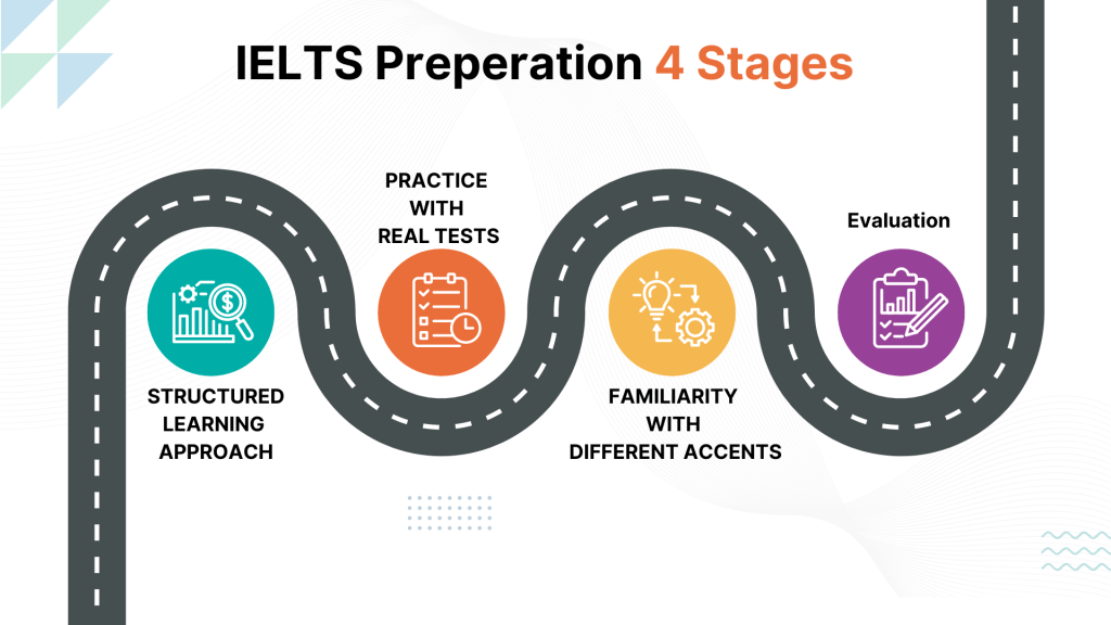 IELTS Coaching in Dehradun